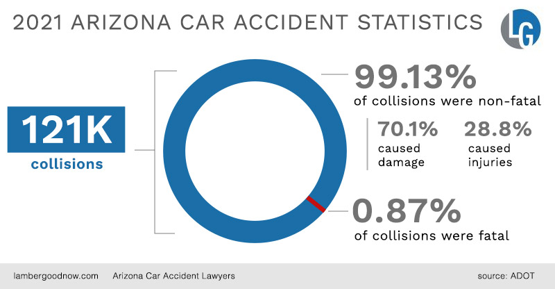 2021 Arizona Car Accident stats